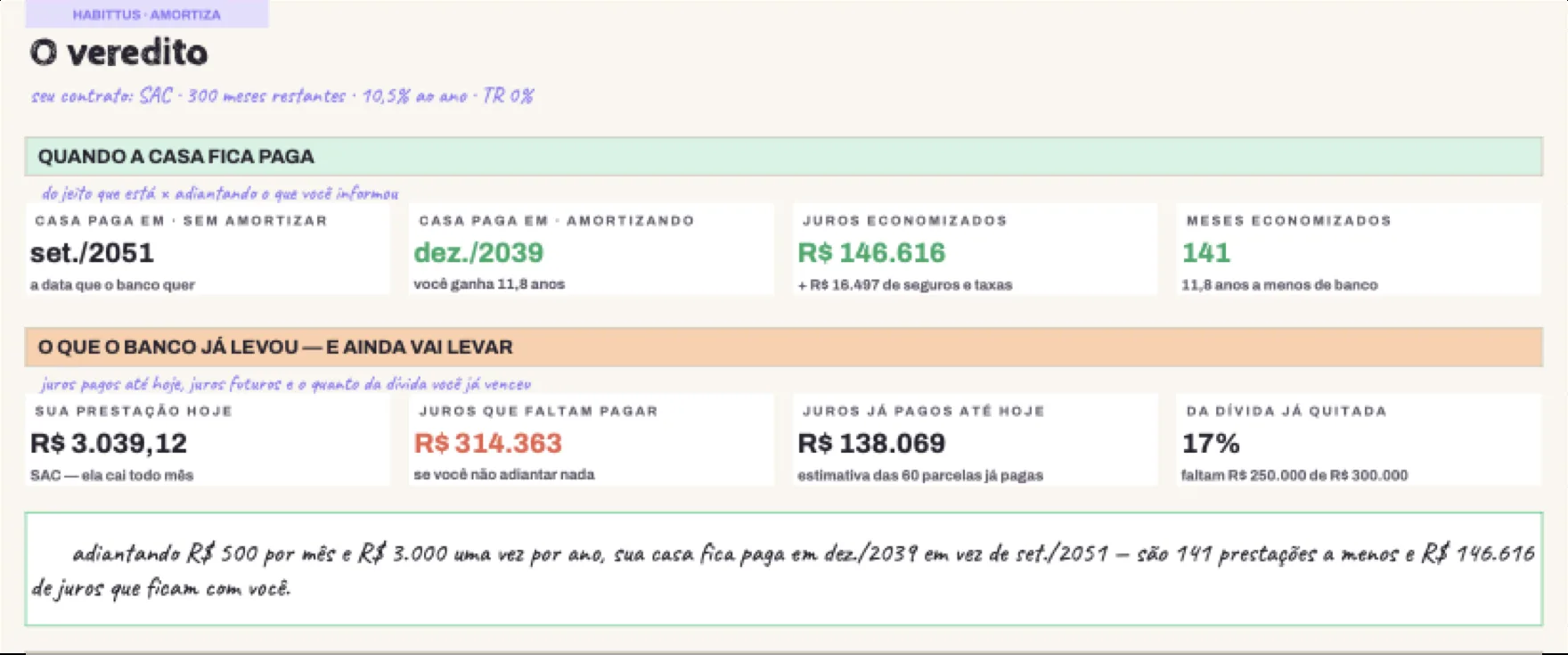 O veredito: a data em que a casa fica paga sem e com adiantamento, juros economizados e quanto o banco já levou